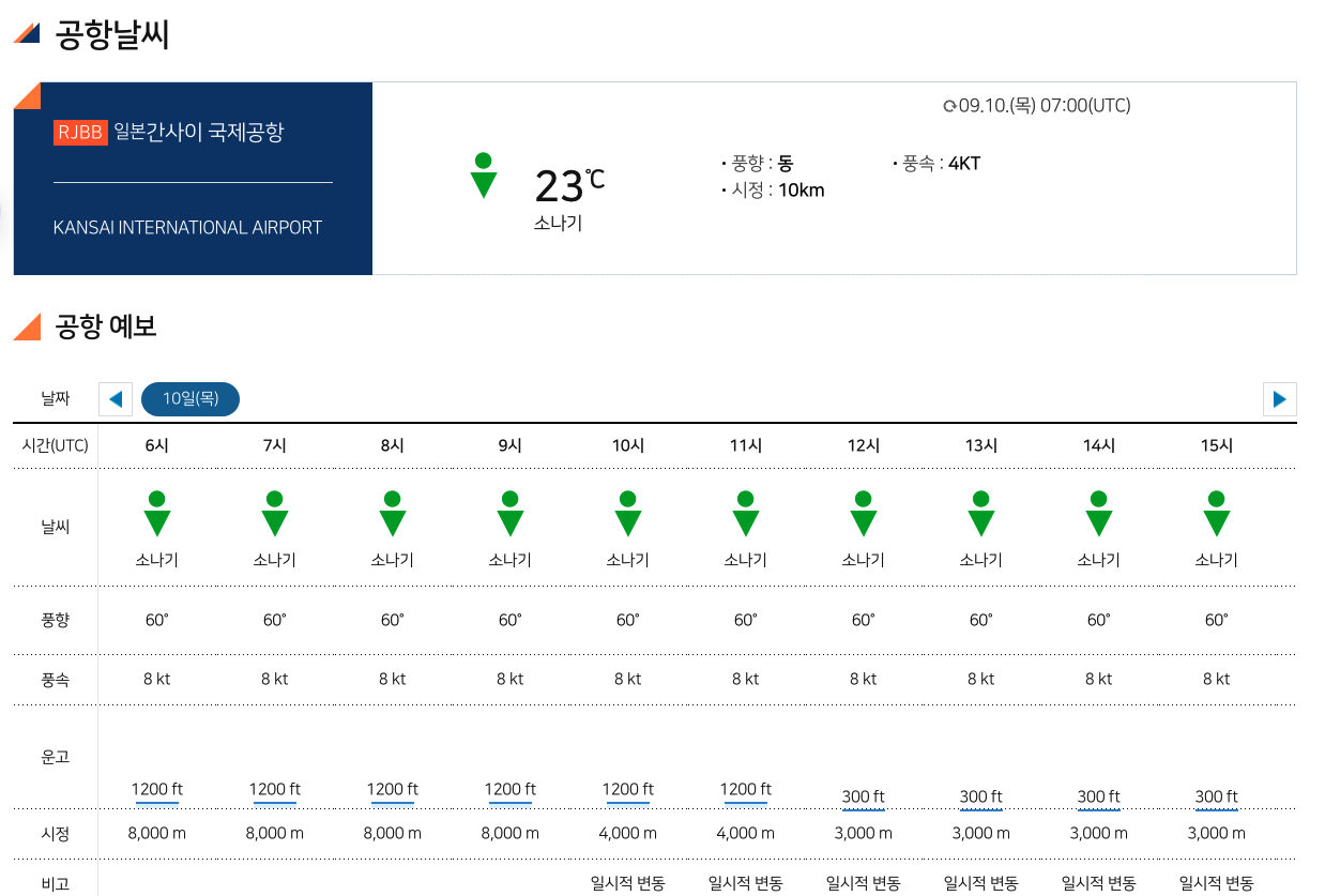 2026년 9월 10일 저장한 항공기상청 간사이공항 RJBB 관측·시간별 예보 화면